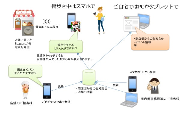 ビーコンを使ったサービスのイメージの図