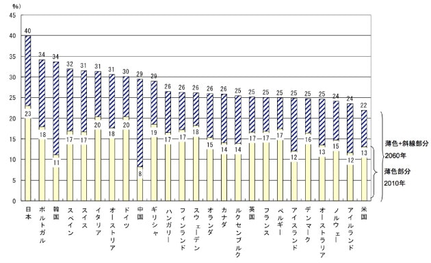 各国の65歳以上の高齢者の比率の図