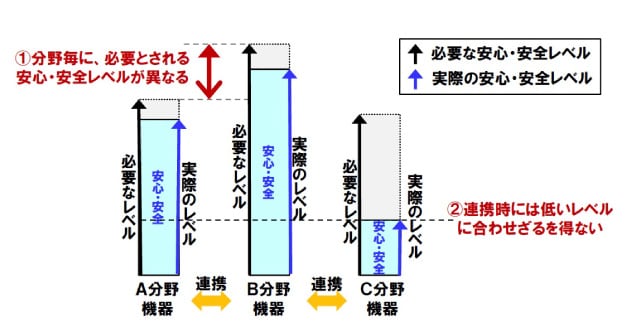 業界ごとに求められるセキュリティ対策と実施レベルに差があるの図