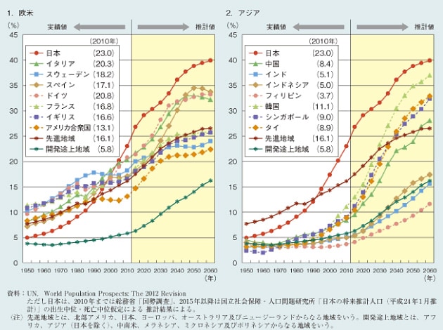 日本の高齢化するスピードは世界で最も速いの図