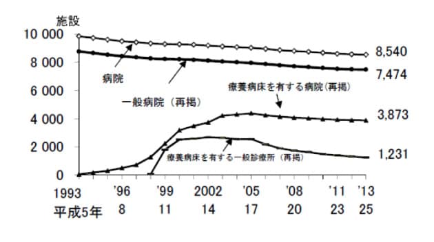 病院のベッド数は減少傾向にあるの図