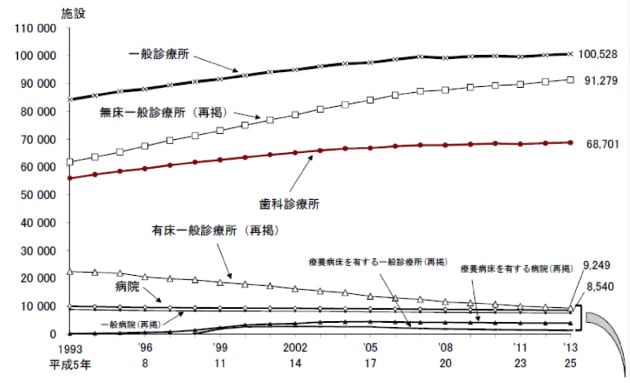 ベッドのない診療所は増加しつつあるの図
