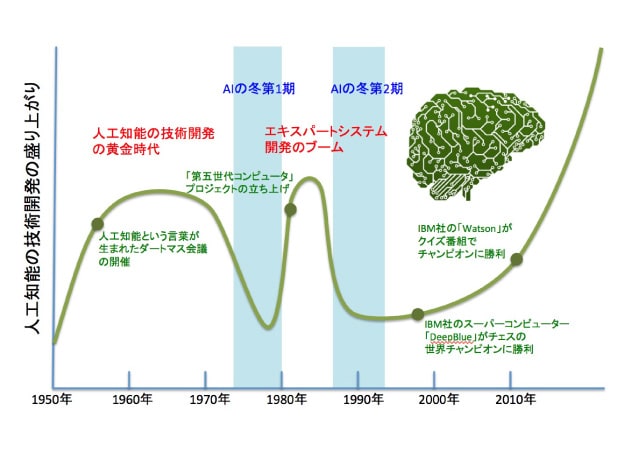 山あり谷ありの人工知能の歴史の図