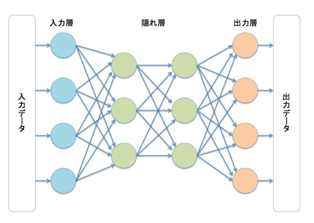 深層学習に用いる「ニューラルネットワーク」の基本構成の図