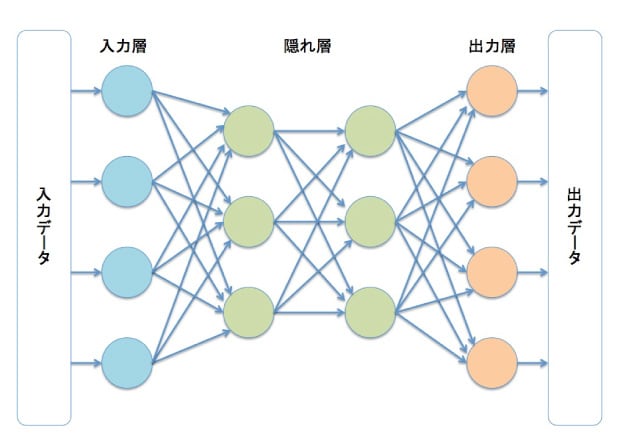 深層学習に用いる「ニューラルネットワーク」の基本構成の図