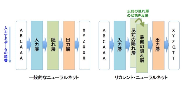 未来予測に向けたリカレント・ニューラルネットワークの仕組みの図