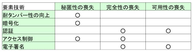 ネットにつながる情報機器3つの脅威とセキュリティ対策5つの要素技術の図