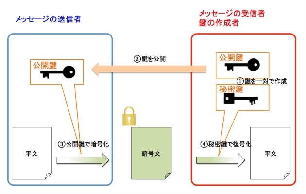 公開鍵方式の使い方の図