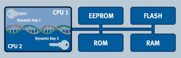 DNAの2重らせん構造を参考に開発された「Integrity Guard」の図