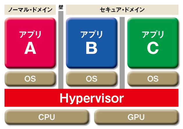 仮想化技術を使って、セキュア領域と一般領域を独立分離の図