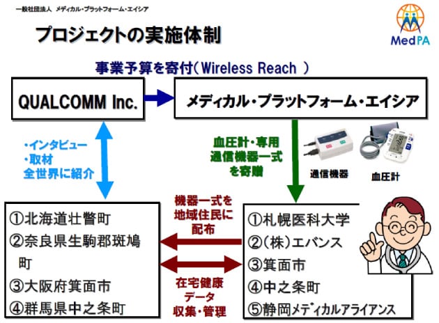 クアルコム社が血圧測定とそのデータをモバイルネットワークに送るM2M通信モジュールなどを寄付　MedPAがコーディネートして札幌医科大学から住民へ血圧計を含む機器一式を配布したの図