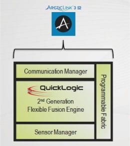 センサハブICの先駆けであるQuickLogicのセンサハブIC「ARCTIC LINK 3 S2」の図