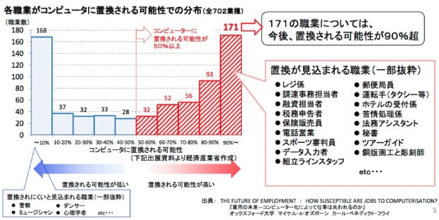 今後20年以内にコンピュータやロボットに「仕事を奪われそうな職種」と「奪われそうにない職種」の図