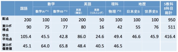 東ロボくん、進研模試 総合学力マーク模試・6月を受験した結果の図