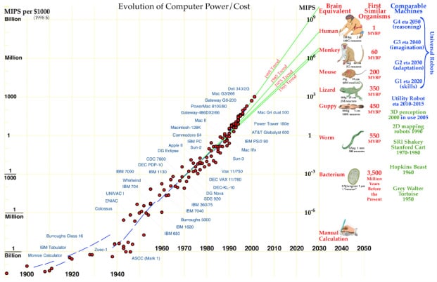 2045年以降、技術の進化の担い手は人工知能になる図