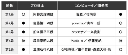 2013年 電王戦の対戦結果の図