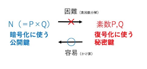 RSA暗号の原理の図