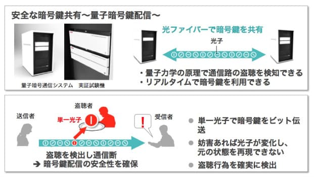 量子暗号の原理と実証試験機の図