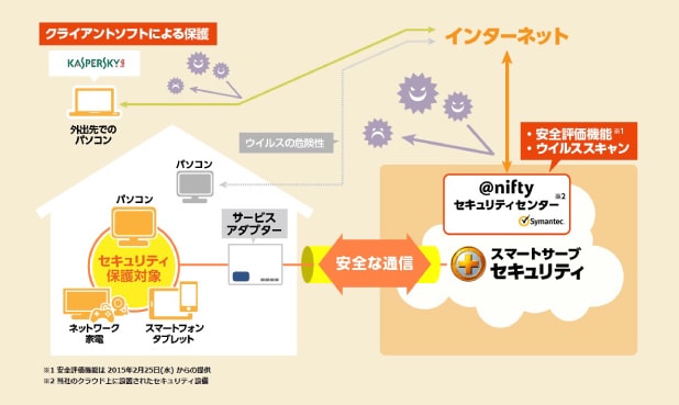 セキュリティセンターを経由した接続でIoT機器のセキュリティを確保の図