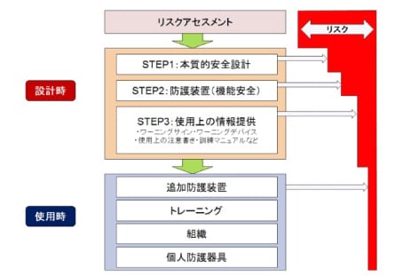 ISO/IECガイド51で勧めている安全保護策を考える手順の図