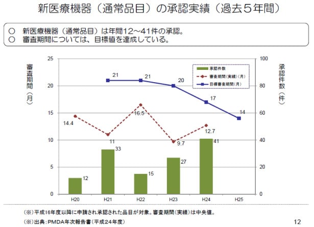 厚労省の認可期間は短くなる方向の図