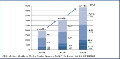 医療機器市場は成長するの図