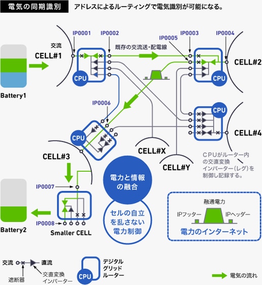 電気の同期識別