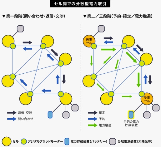 セル間での分散型電力取引