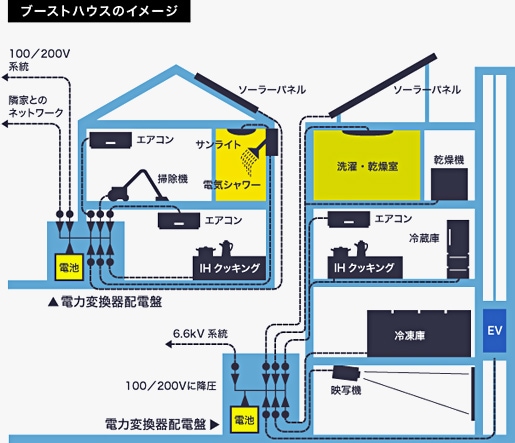 ブーストハウスのイメージ