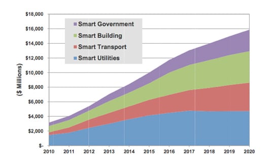 スマートシティ技術インフラへの投資予想額／世界市場