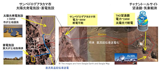 サンペドロデアタカマ市太陽光発電、蓄電、超伝導送電施設計画の概要