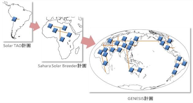 サハラソーラーブリーダー計画とGENESIS計画。砂漠の太陽発電所を超伝導電力網で結ぶ