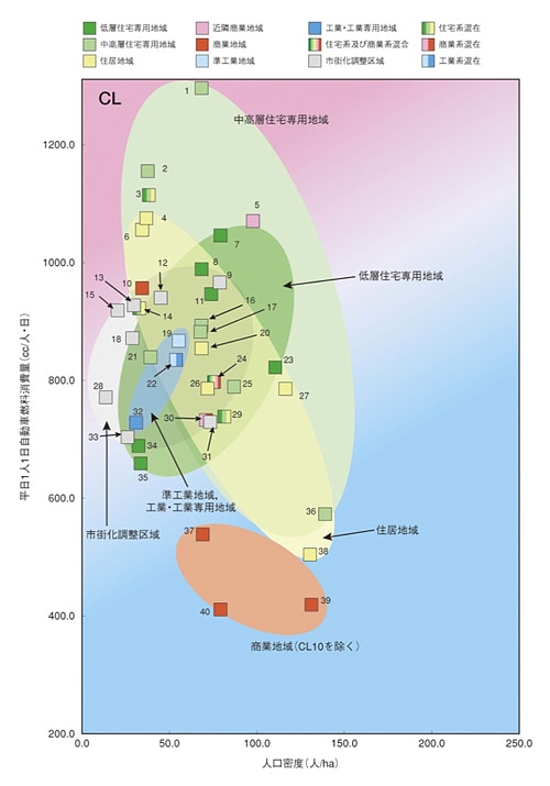 住宅地タイプ別の人口密度と平日一人一日自動車燃料消費量の関係