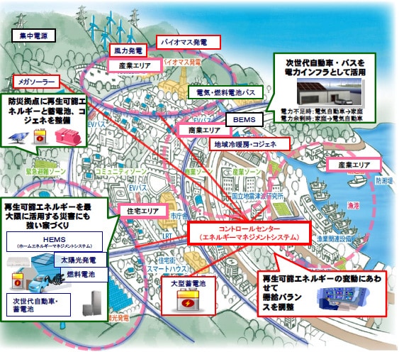 地域全体のエネルギーをマネジメントするCEMS