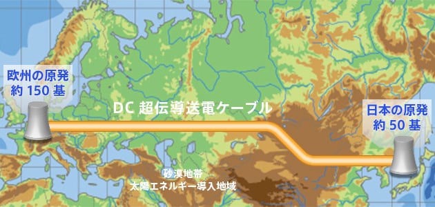 時差のある国を超伝導直流送電網で結ぶことにより、電力の融通が可能になる。