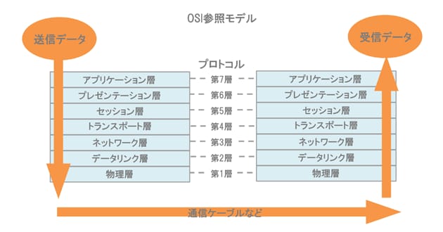 OSI参照モデル