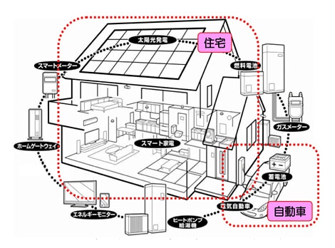 ECHONET Liteによる実現する様々なエネルギー機器が連携したスマートハウス