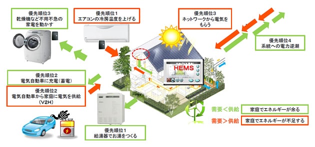 HEMSによるエネルギー管理のイメージ例。