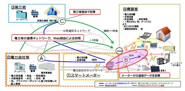 スマートメーターには家の外の電力会社とやりとりするAルートと家の中を司るBルートの機能がある。