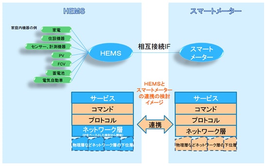 公知な標準インターフェース