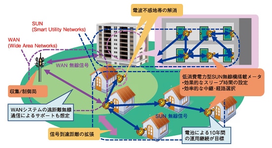 メッシュ型ネットワークのイメージ