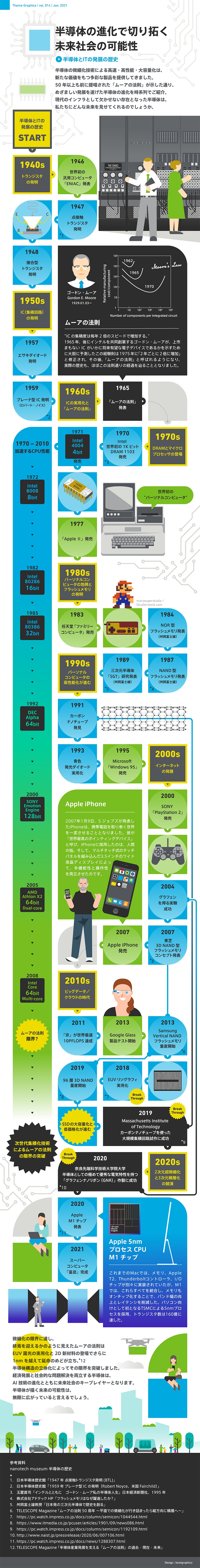 半導体の進化で切り拓く未来社会の可能性