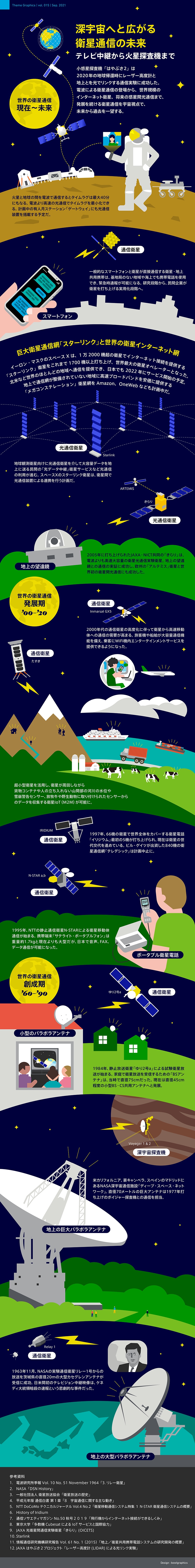 深宇宙へと広がる衛星通信の未来
