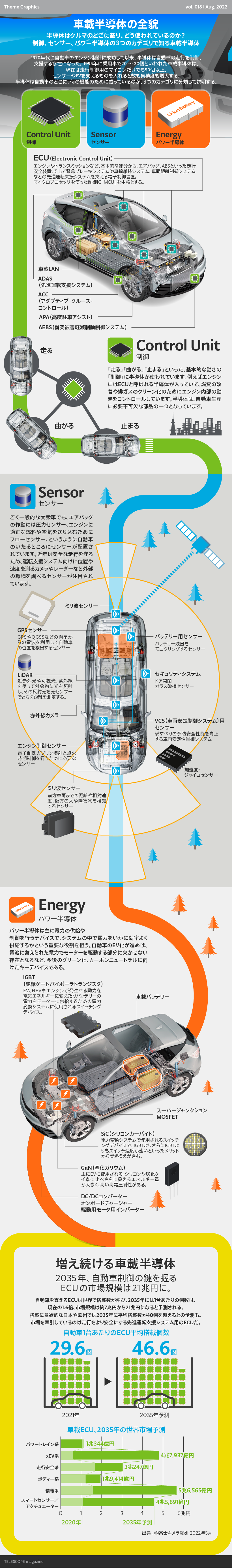 車載半導体の全貌