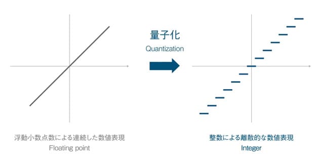 量子化のコンセプト