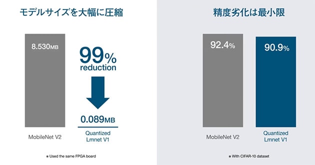 モデルサイズの圧縮効果（左）と精度の維持（右）