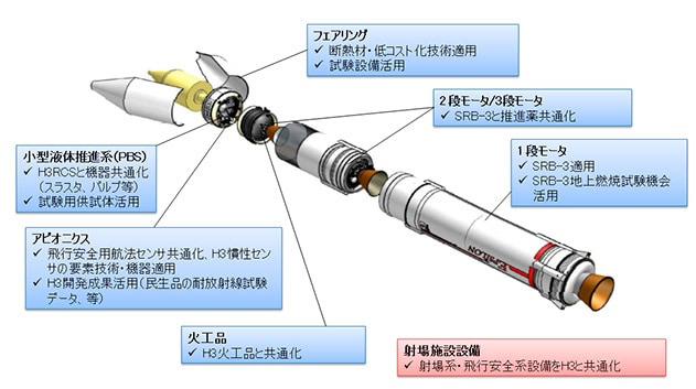 H3ロケットとのシナジー効果の発揮の具体例