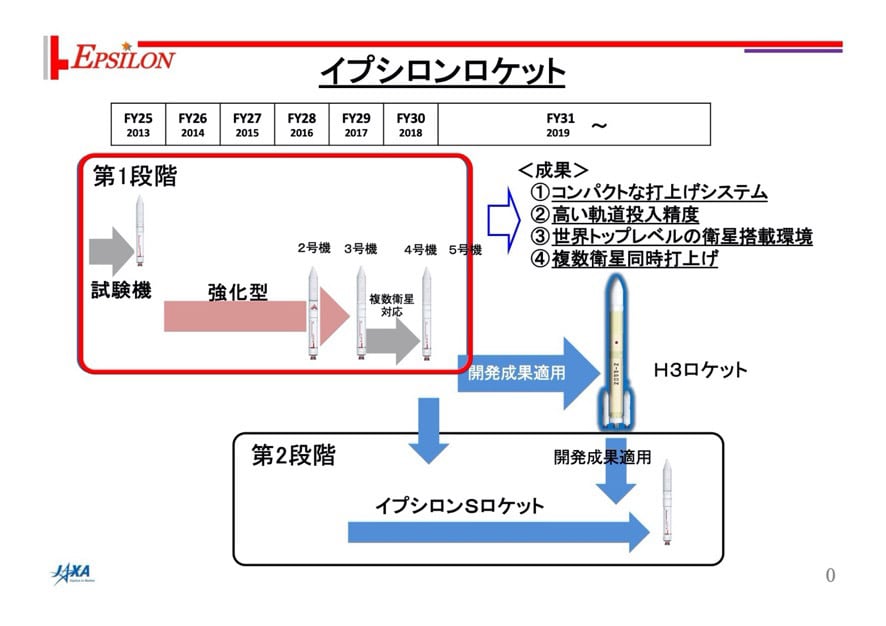 イプシロンの発展の経緯と成果、今後の計画