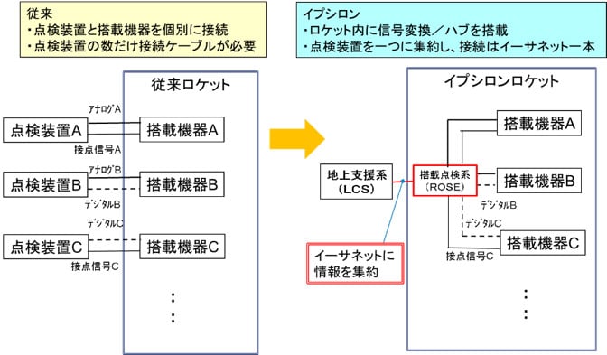 従来のロケットとイプシロンとの、搭載点検系の違い