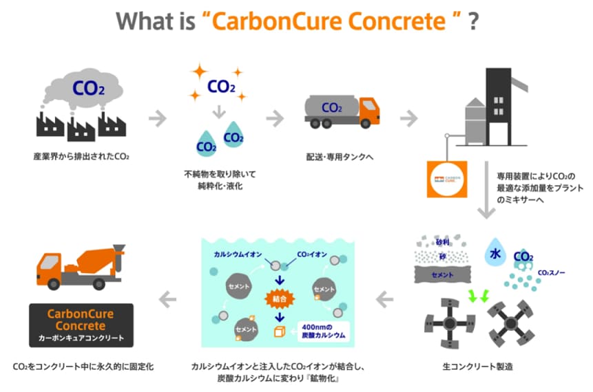 コンクリートに二酸化炭素を固定する仕組み